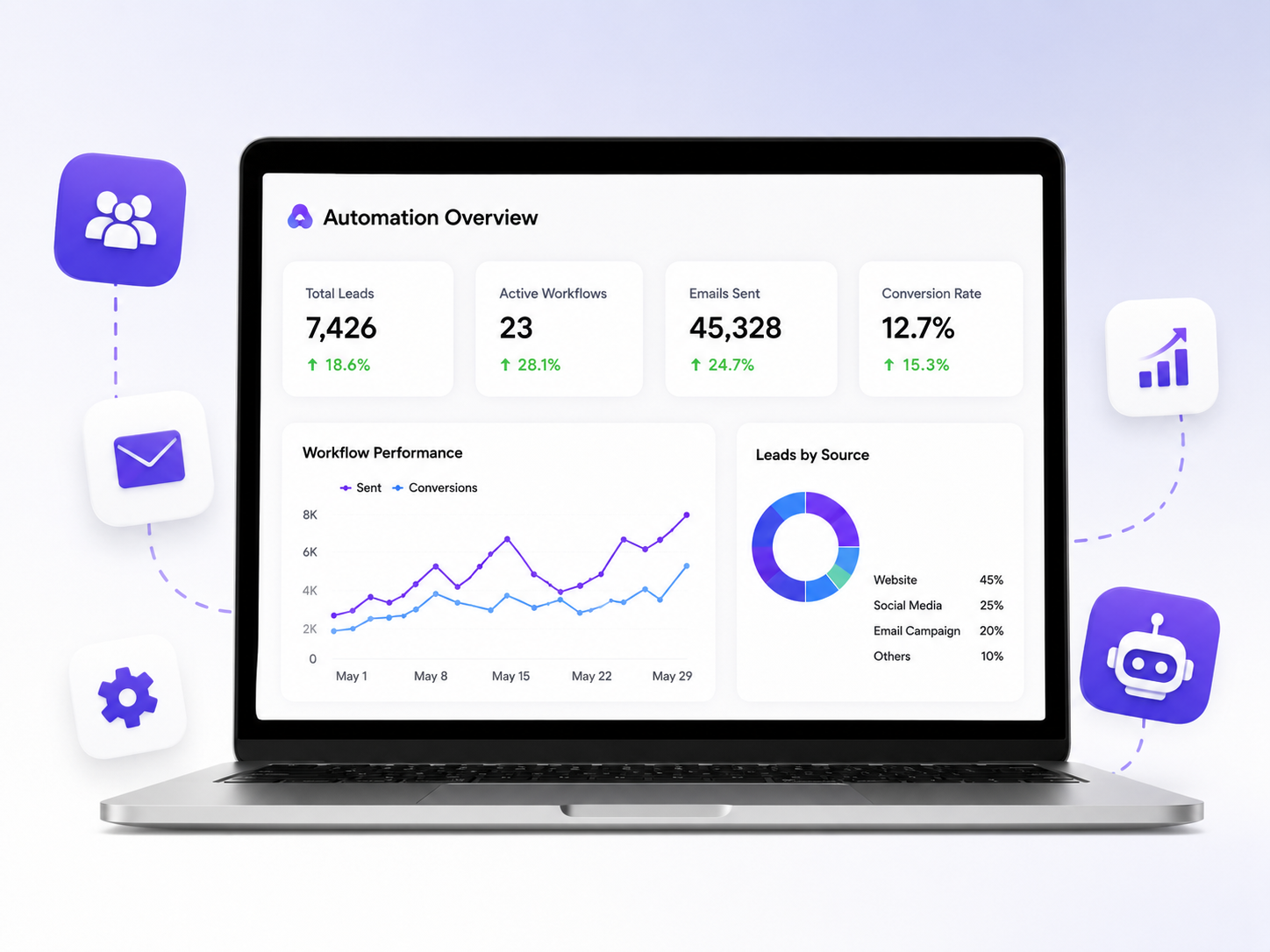 Marketing automation dashboard showing workflow performance, leads, emails sent, and conversion rate